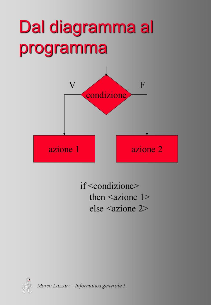 Marco Lazzari – Informatica generale 1 Dal diagramma al programma if then else azione 1azione 2 condizione VF