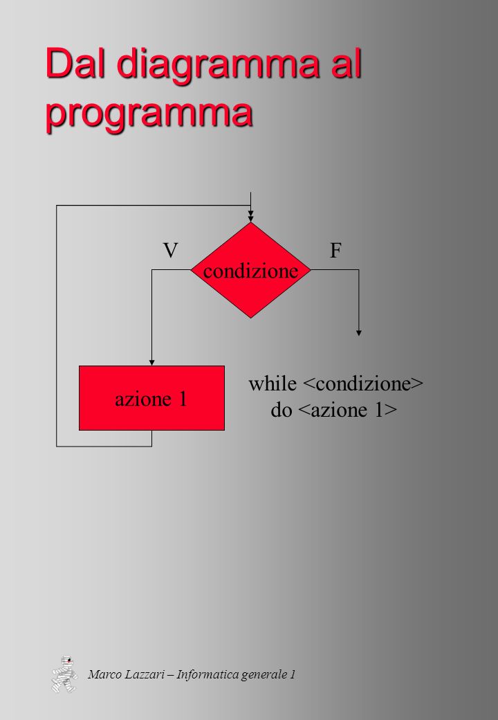 Marco Lazzari – Informatica generale 1 Dal diagramma al programma while do azione 1 condizione VF