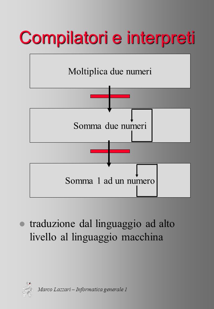 Marco Lazzari – Informatica generale 1 Somma 1 ad un numero Somma due numeri Moltiplica due numeri Compilatori e interpreti l traduzione dal linguaggio ad alto livello al linguaggio macchina