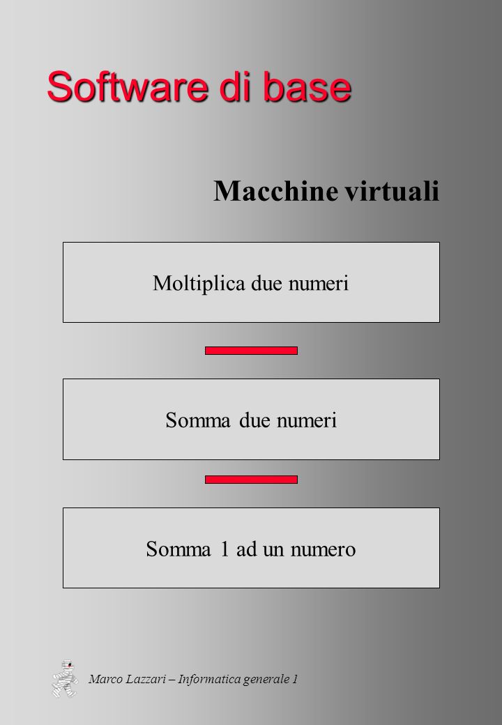 Marco Lazzari – Informatica generale 1 Software di base Somma 1 ad un numero Somma due numeri Moltiplica due numeri Macchine virtuali