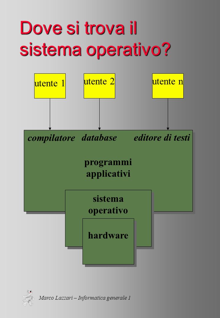 Marco Lazzari – Informatica generale 1 Dove si trova il sistema operativo.
