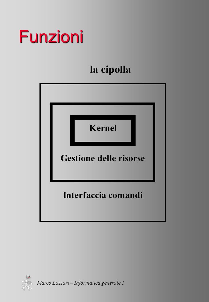 Marco Lazzari – Informatica generale 1 Funzioni la cipolla Kernel Gestione delle risorse Interfaccia comandi