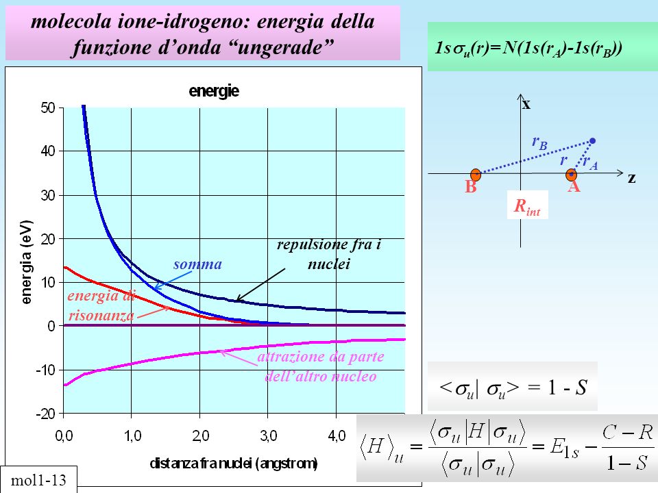 molecola ione-idrogeno: energia della funzione donda ungerade 1s u (r)= N(1s(r A )-1s(r B )) = 1 - S repulsione fra i nuclei attrazione da parte dellaltro nucleo energia di risonanza somma mol1-13 z x R int rArA A B r rBrB