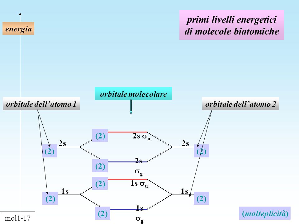 primi livelli energetici di molecole biatomiche energia orbitale dellatomo 1orbitale dellatomo 2 orbitale molecolare 1s 2s (2) (molteplicità) 1s g 1s u 2s u 2s g mol1-17