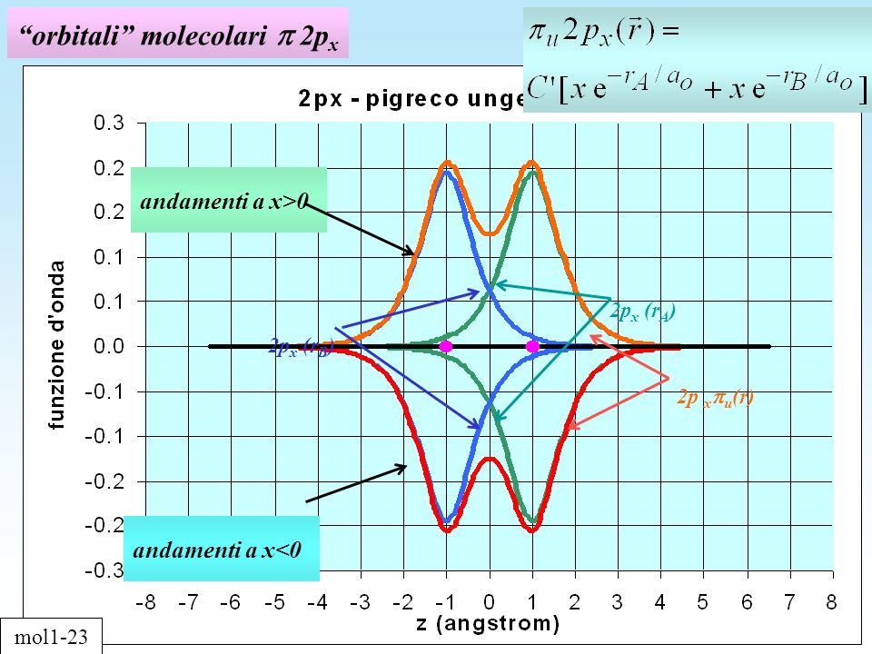 orbitali molecolari 2p x andamenti a x<0 andamenti a x>0 2p x (r A ) 2p x u (r) 2p x (r B ) mol1-23