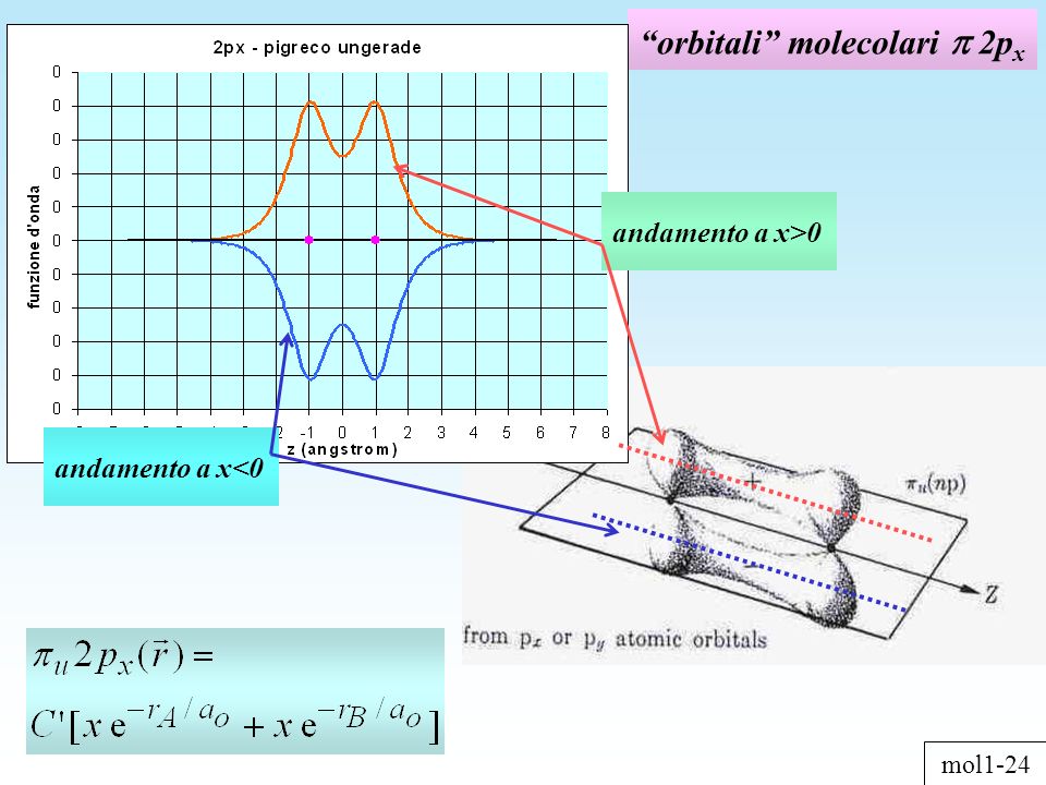 orbitali molecolari 2p x andamento a x>0 andamento a x<0 mol1-24