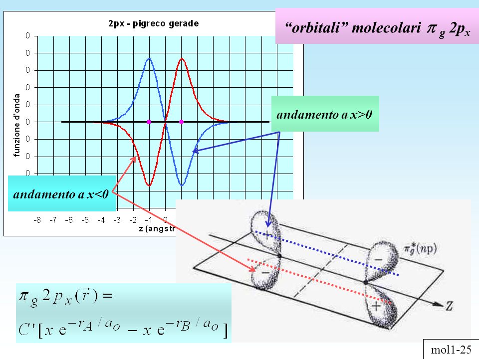 andamento a x<0 orbitali molecolari g 2p x andamento a x>0 mol1-25