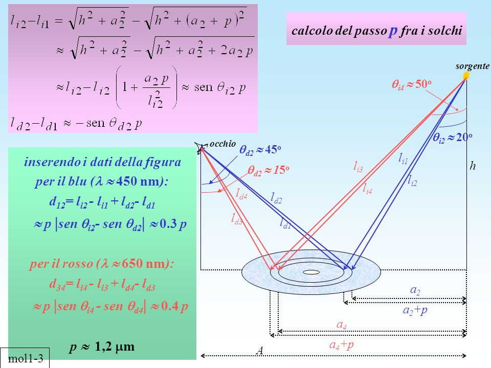 calcolo del passo p fra i solchi k inserendo i dati della figura per il blu ( 450 nm): d 12 = l i2 - l i1 + l d2 - l d1 p | sen i2 - sen d2 | 0.3 p per il rosso ( 650 nm): d 34 = l i4 - l i3 + l d4 - l d3 p | sen i4 - sen d4 | 0.4 p p 1,2 m A h a 2 a 2 +p l i1 l i2 l d2 l d1 l i3 l i4 l d4 l d3 a 4 a 4 +p sorgente occhio d2 45 o d2 15 o i4 50 o i2 20 o mol1-3