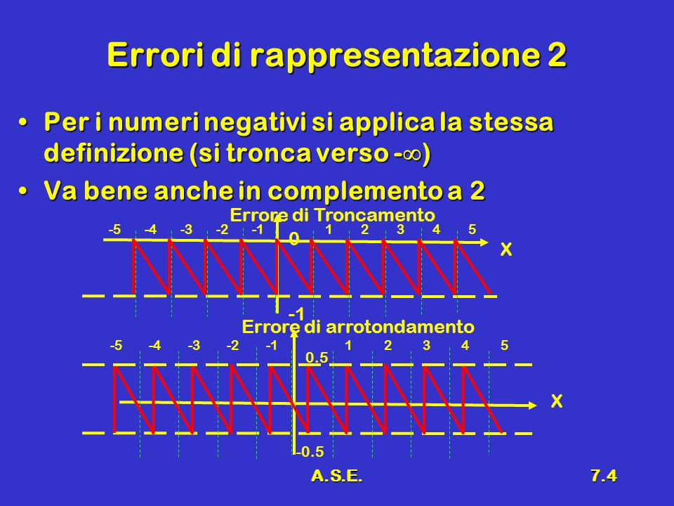 A.S.E.7.4 Errori di rappresentazione 2 Per i numeri negativi si applica la stessa definizione (si tronca verso - )Per i numeri negativi si applica la stessa definizione (si tronca verso - ) Va bene anche in complemento a 2Va bene anche in complemento a Errore di Troncamento X Errore di arrotondamento X