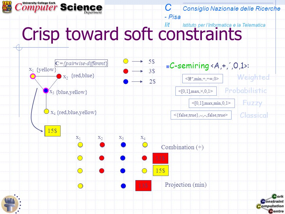 C Consiglio Nazionale delle Ricerche - Pisa Iit Istituto per lInformatica e la Telematica Crisp toward soft constraints x3x3 x4x4 x1x1 x2x2 {red,blue,yellow} {blue,yellow} {red,blue} {yellow} C={pairwise-different} 5$ 3$ 2$ 15$ x1x1 x2x2 x3x3 x4x4 Combination (+) Projection (min) 15$ 13$ Probabilistic Fuzzy Classical Weighted C-semiring :