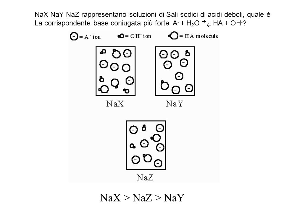 NaX NaY NaZ rappresentano soluzioni di Sali sodici di acidi deboli, quale è La corrispondente base coniugata più forte A - + H 2 O HA + OH - .