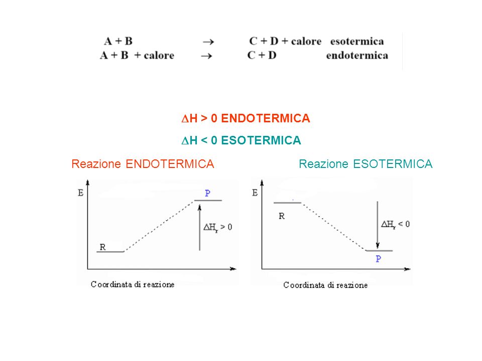 H > 0 ENDOTERMICA H < 0 ESOTERMICA Reazione ENDOTERMICAReazione ESOTERMICA