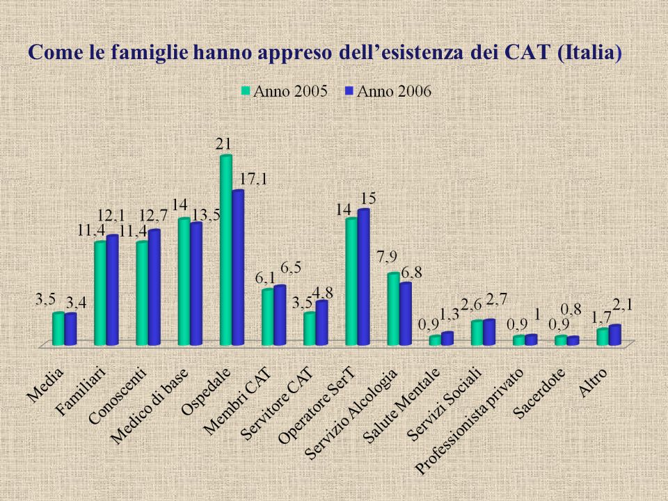 Come le famiglie hanno appreso dellesistenza dei CAT (Italia)