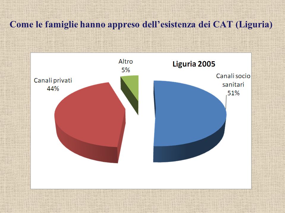 Come le famiglie hanno appreso dellesistenza dei CAT (Liguria)