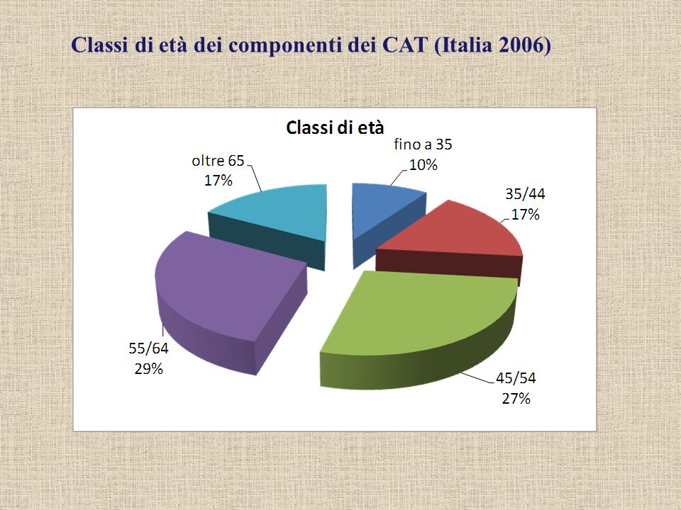 Classi di età dei componenti dei CAT (Italia 2006)