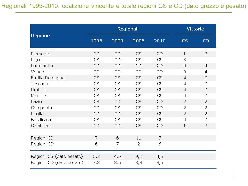 11 Regionali : coalizione vincente e totale regioni CS e CD (dato grezzo e pesato)