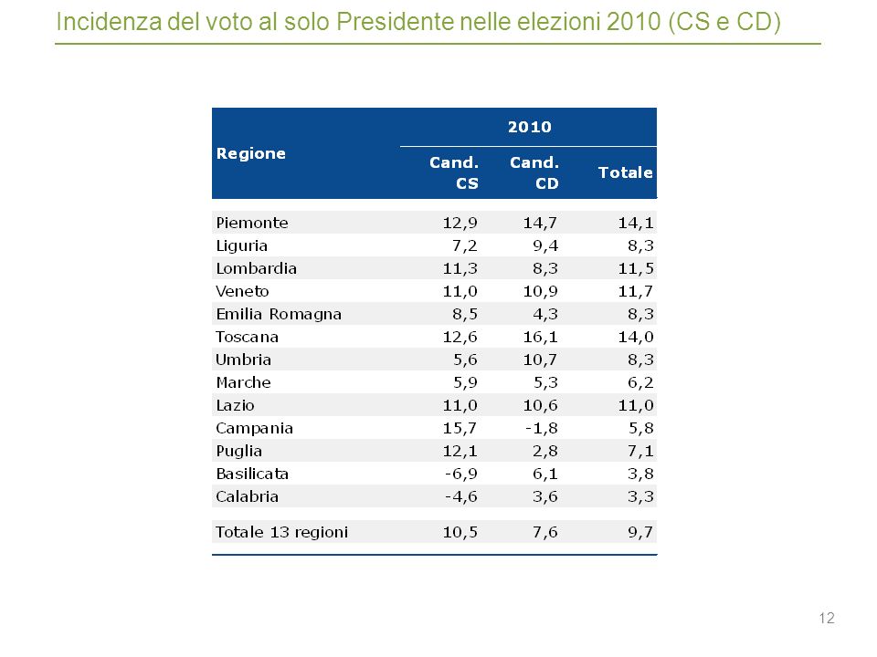 12 Incidenza del voto al solo Presidente nelle elezioni 2010 (CS e CD)