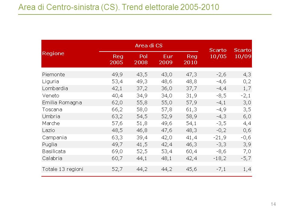 14 Area di Centro-sinistra (CS). Trend elettorale