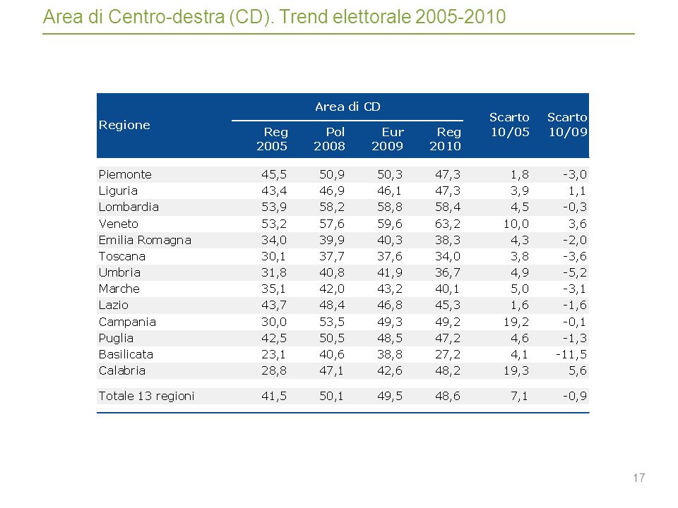 17 Area di Centro-destra (CD). Trend elettorale