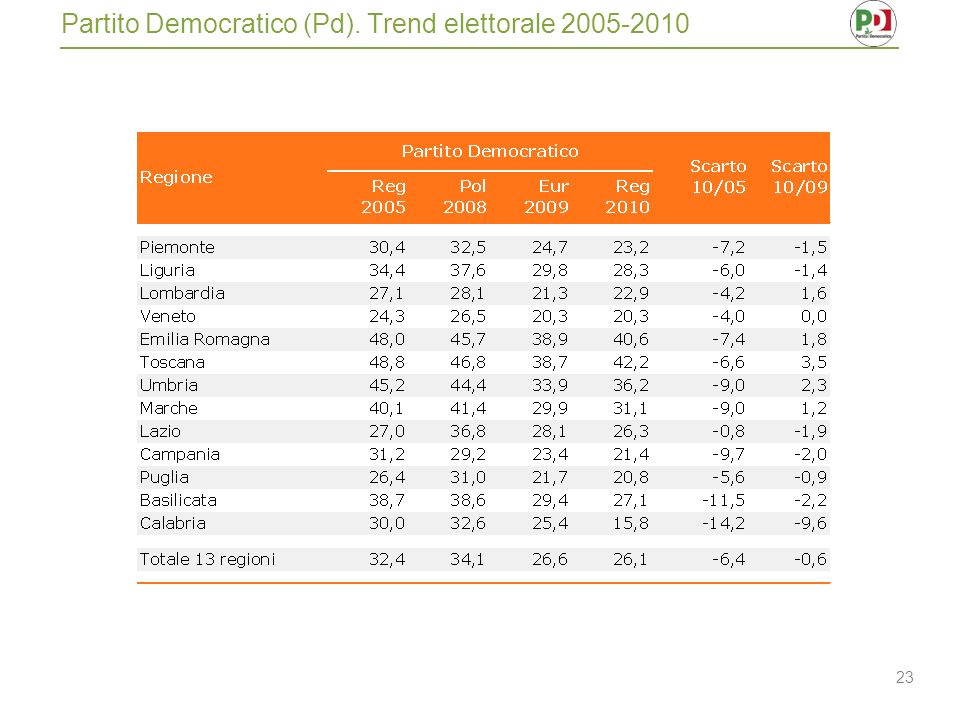 23 Partito Democratico (Pd). Trend elettorale