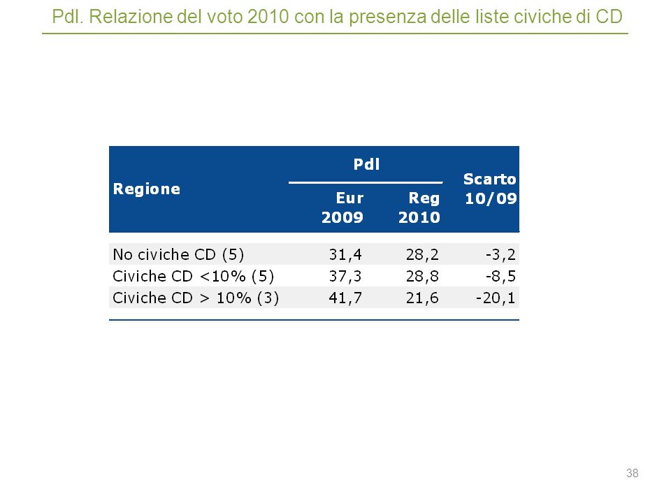38 Pdl. Relazione del voto 2010 con la presenza delle liste civiche di CD