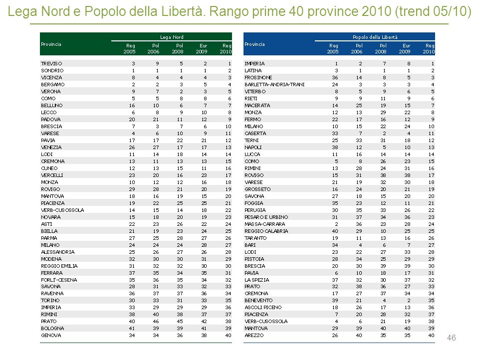 46 Lega Nord e Popolo della Libertà. Rango prime 40 province 2010 (trend 05/10)
