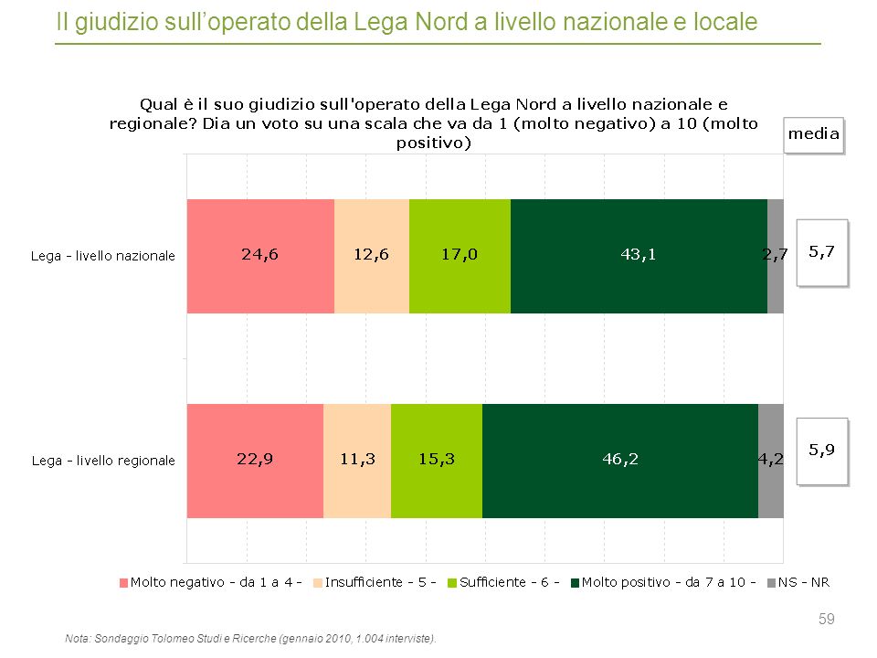 59 Il giudizio sulloperato della Lega Nord a livello nazionale e locale Nota: Sondaggio Tolomeo Studi e Ricerche (gennaio 2010, interviste).