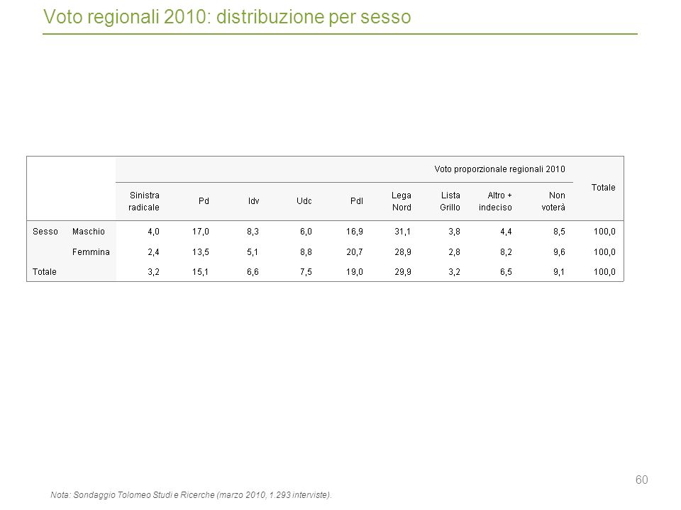 60 Voto regionali 2010: distribuzione per sesso Nota: Sondaggio Tolomeo Studi e Ricerche (marzo 2010, interviste).