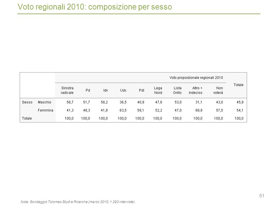 61 Voto regionali 2010: composizione per sesso Nota: Sondaggio Tolomeo Studi e Ricerche (marzo 2010, interviste).
