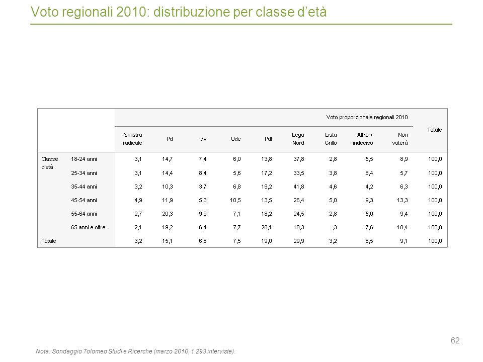 62 Voto regionali 2010: distribuzione per classe detà Nota: Sondaggio Tolomeo Studi e Ricerche (marzo 2010, interviste).