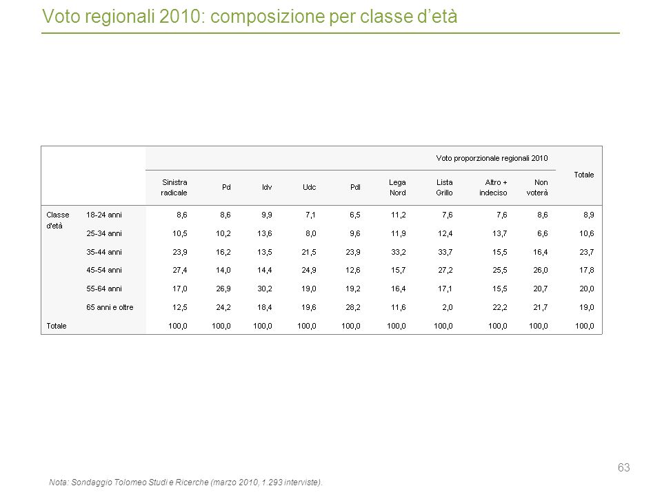 63 Voto regionali 2010: composizione per classe detà Nota: Sondaggio Tolomeo Studi e Ricerche (marzo 2010, interviste).