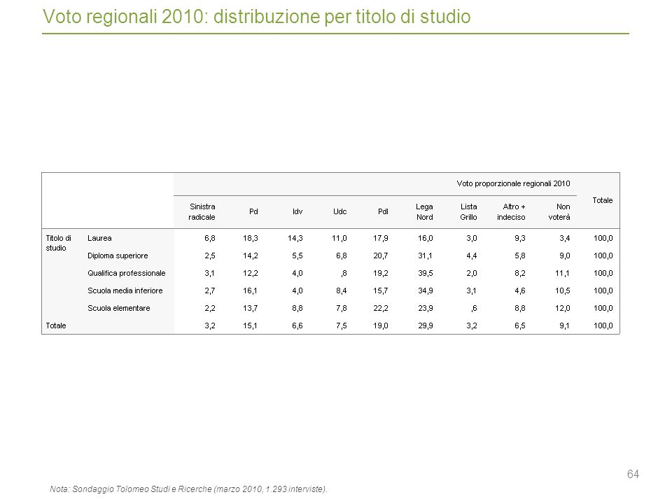 64 Voto regionali 2010: distribuzione per titolo di studio Nota: Sondaggio Tolomeo Studi e Ricerche (marzo 2010, interviste).