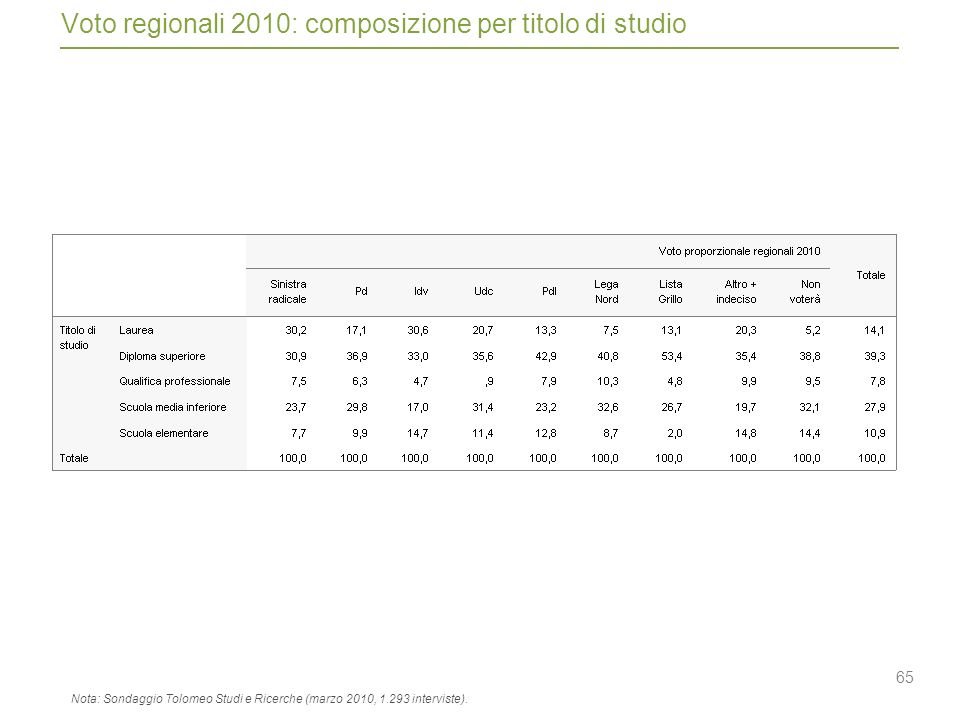 65 Voto regionali 2010: composizione per titolo di studio Nota: Sondaggio Tolomeo Studi e Ricerche (marzo 2010, interviste).