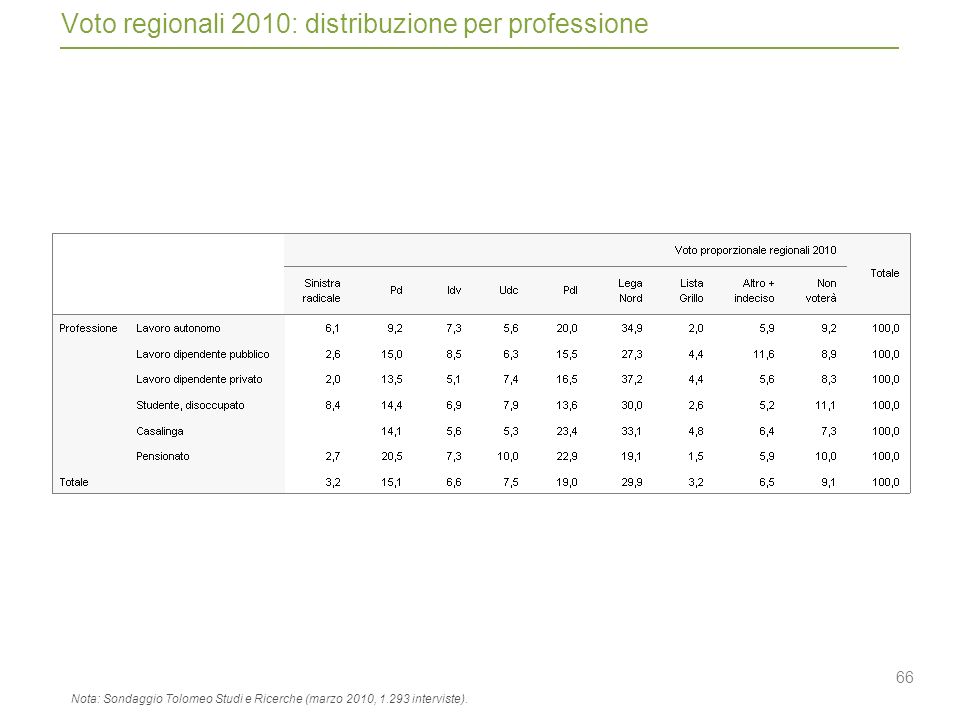 66 Voto regionali 2010: distribuzione per professione Nota: Sondaggio Tolomeo Studi e Ricerche (marzo 2010, interviste).