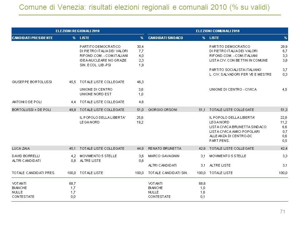 71 Comune di Venezia: risultati elezioni regionali e comunali 2010 (% su validi)