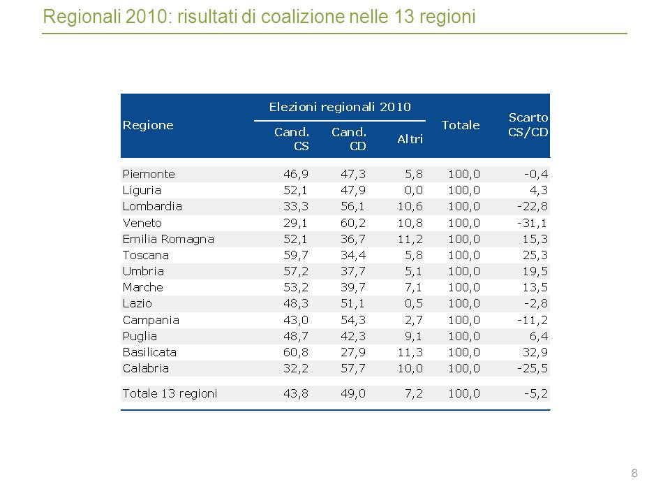 8 Regionali 2010: risultati di coalizione nelle 13 regioni