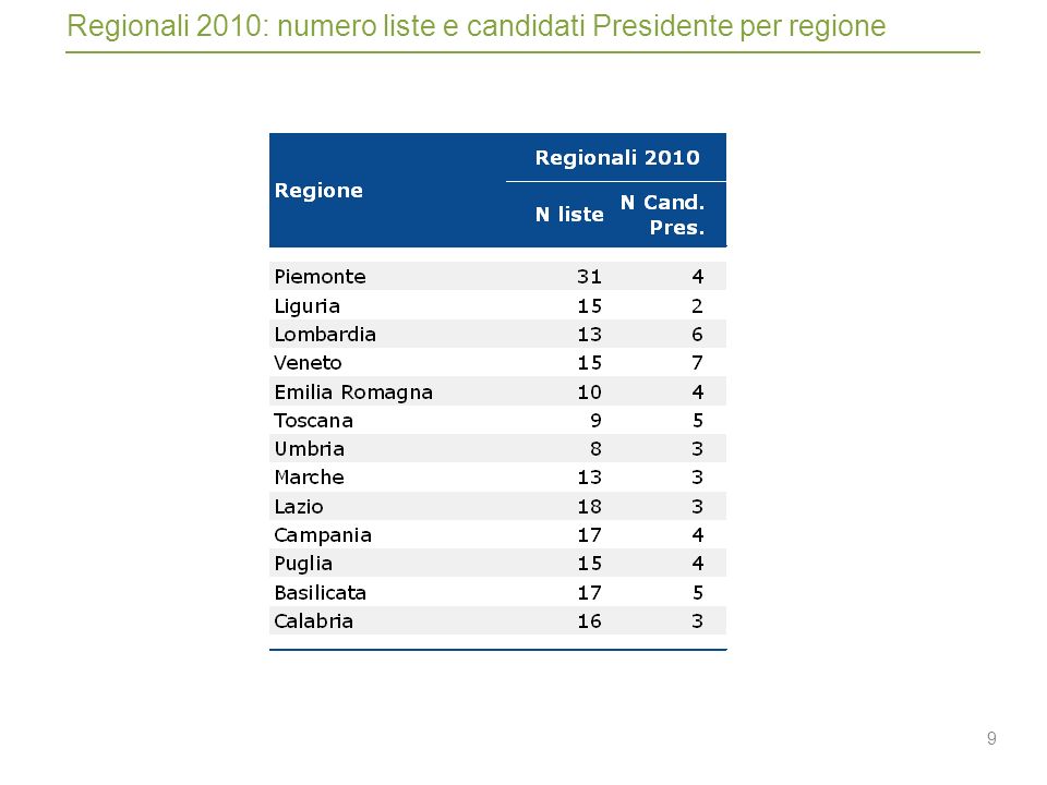9 Regionali 2010: numero liste e candidati Presidente per regione