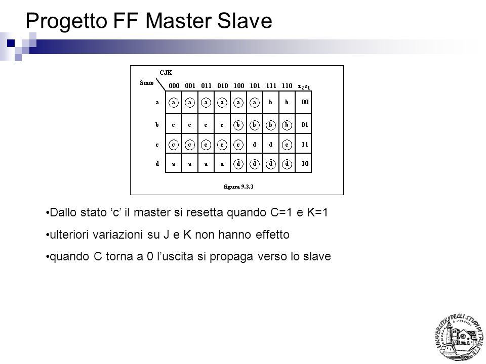 Progetto FF Master Slave Dallo stato c il master si resetta quando C=1 e K=1 ulteriori variazioni su J e K non hanno effetto quando C torna a 0 luscita si propaga verso lo slave