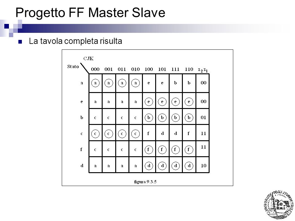Progetto FF Master Slave La tavola completa risulta