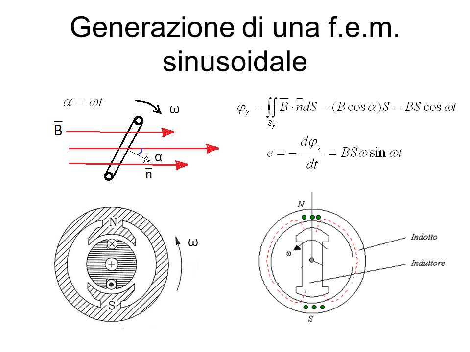 Generazione di una f.e.m. sinusoidale ω α ω