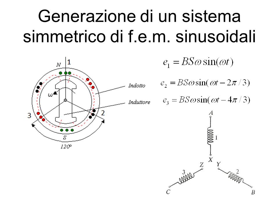 Generazione di un sistema simmetrico di f.e.m. sinusoidali ω