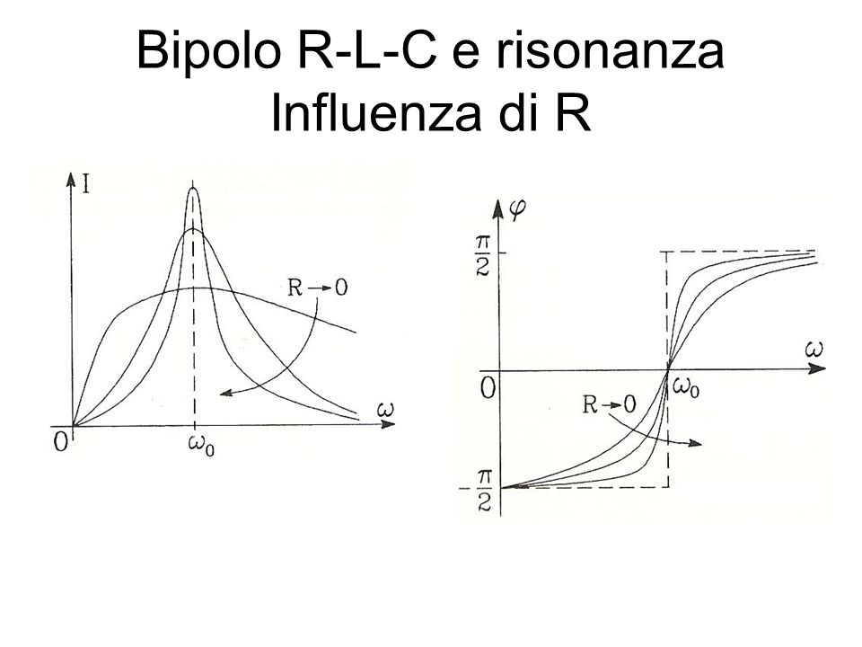 Bipolo R-L-C e risonanza Influenza di R