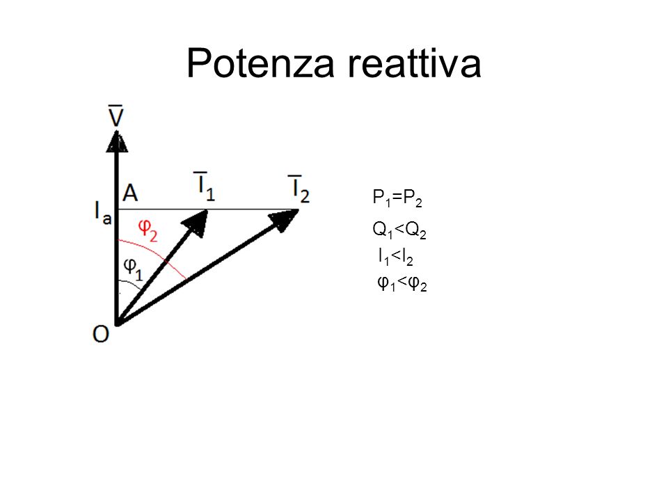 Potenza reattiva P 1 =P 2 I 1 <I 2 φ1<φ2 φ1<φ2 Q 1 <Q 2