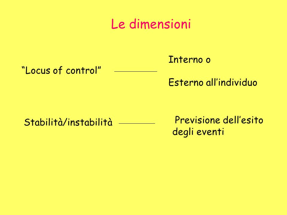 Le dimensioni Locus of control Interno o Esterno allindividuo Stabilità/instabilità Previsione dellesito degli eventi