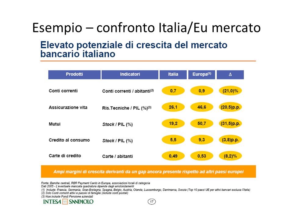 Esempio – confronto Italia/Eu mercato
