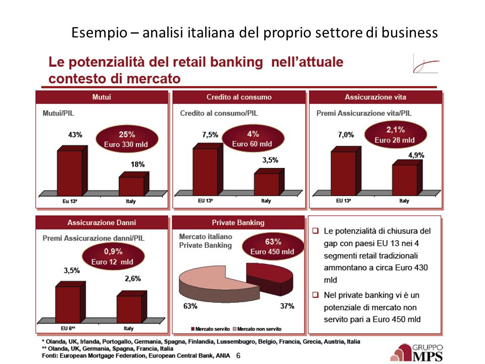 Esempio – analisi italiana del proprio settore di business