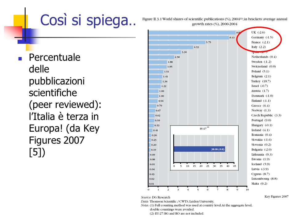 25 Così si spiega… Percentuale delle pubblicazioni scientifiche (peer reviewed): lItalia è terza in Europa.