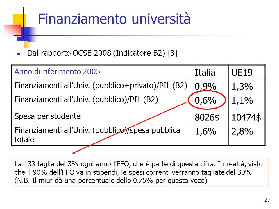 27 Finanziamento università Dal rapporto OCSE 2008 (Indicatore B2) [3] Anno di riferimento 2005 ItaliaUE19 Finanziamenti allUniv.