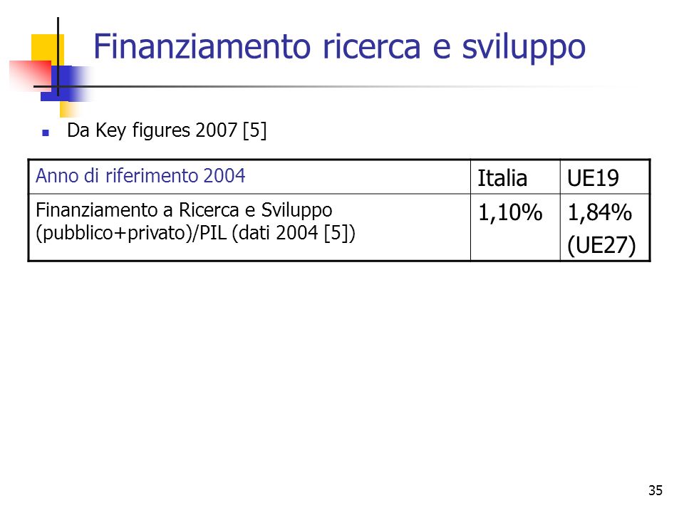 35 Finanziamento ricerca e sviluppo Da Key figures 2007 [5] Anno di riferimento 2004 ItaliaUE19 Finanziamento a Ricerca e Sviluppo (pubblico+privato)/PIL (dati 2004 [5]) 1,10%1,84% (UE27)