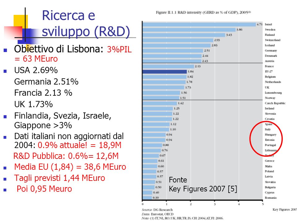 36 Ricerca e sviluppo (R&D) Obiettivo di Lisbona: 3%PIL = 63 MEuro USA 2.69% Germania 2.51% Francia 2.13 % UK 1.73% Finlandia, Svezia, Israele, Giappone >3% Dati italiani non aggiornati dal 2004: 0.9% attuale.